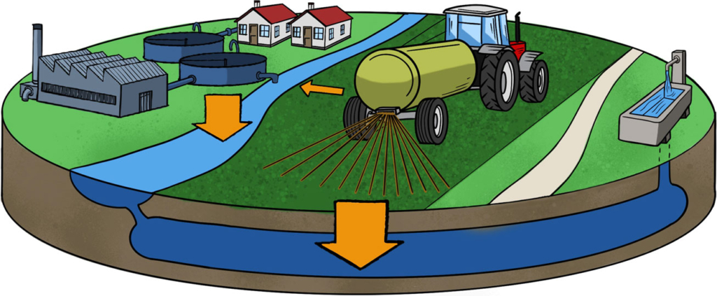 Un diagramme d'une ferme avec un tracteur, une station d'épuration et de l'eau.