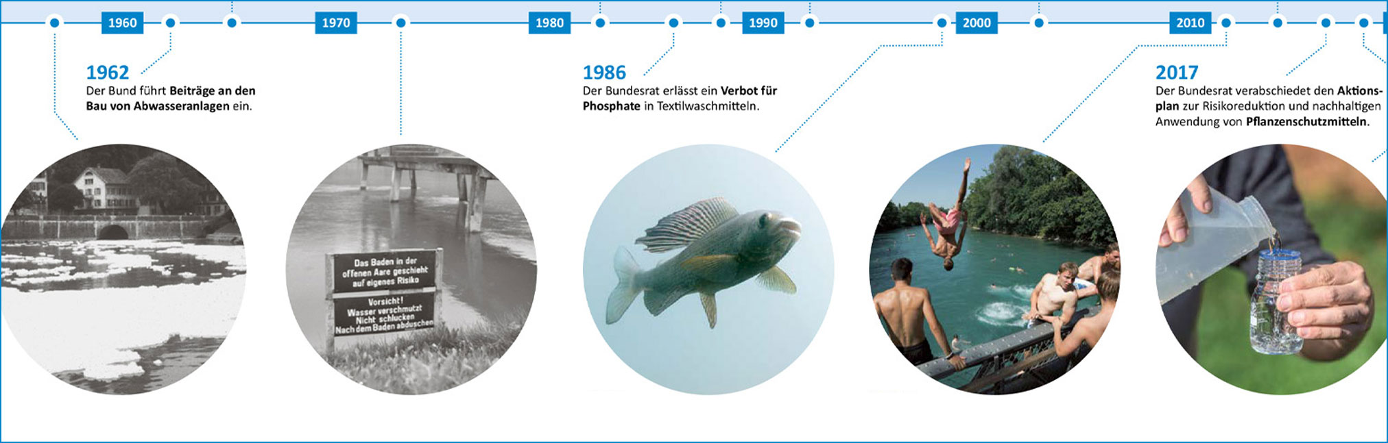 Eine Infografik, die die Geschichte eines Flusses zeigt.