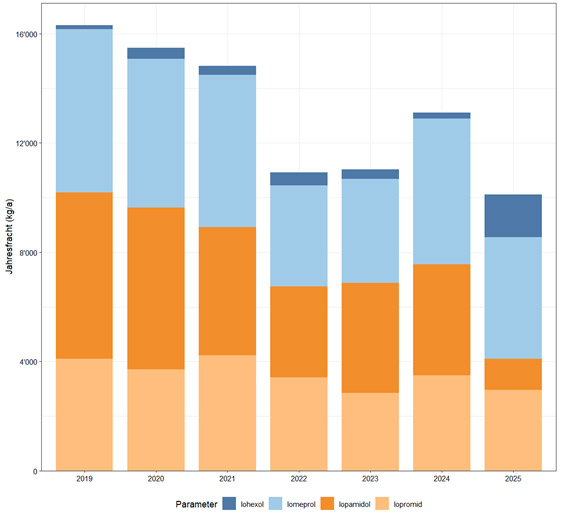Gestapeltes Balkendiagramm, das die j&auml;hrliche Masse (kg/a) von 2019 bis 2025 f&uuml;r vier Parameter zeigt: Lohexol, Iomeprol, Iopamidol und Iopromid, wobei jedes Jahr durch eine Farbe unterteilt ist.