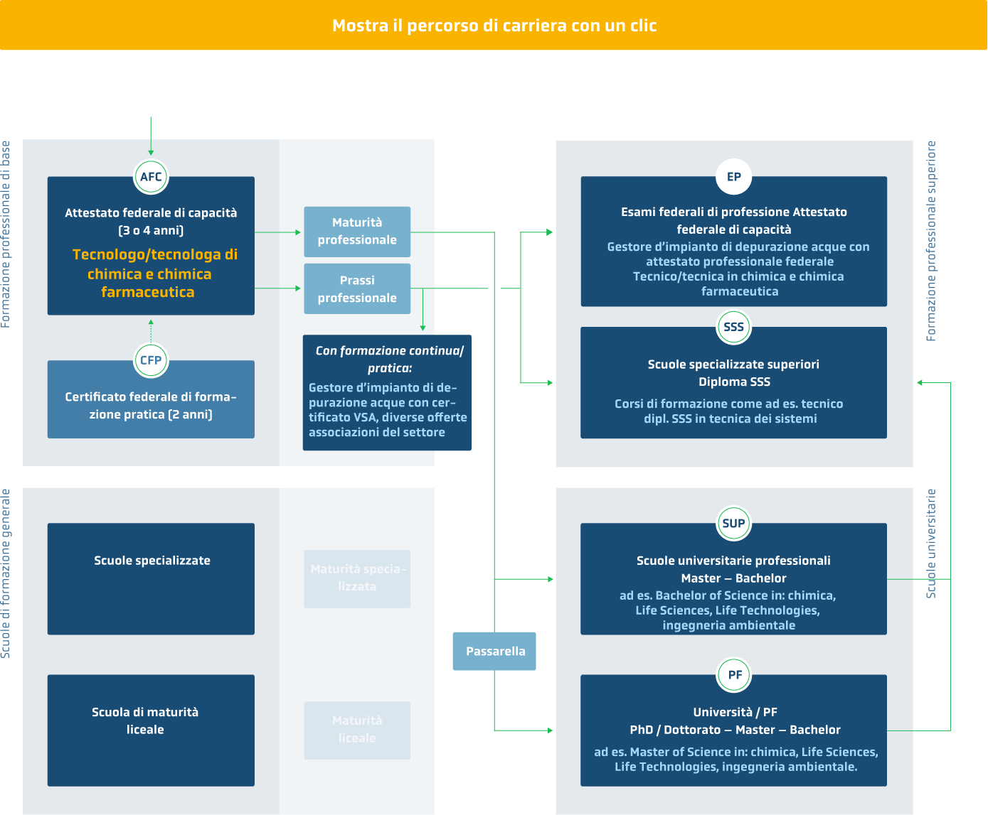 Flussdiagramm, das die Karrierewege in der Chemie und der pharmazeutischen Technologie in Italien zeigt und die Bildungsstufen, Berufsabschl&uuml;sse und Wege zwischen den Sektoren veranschaulicht. Der Text ist auf Italienisch.