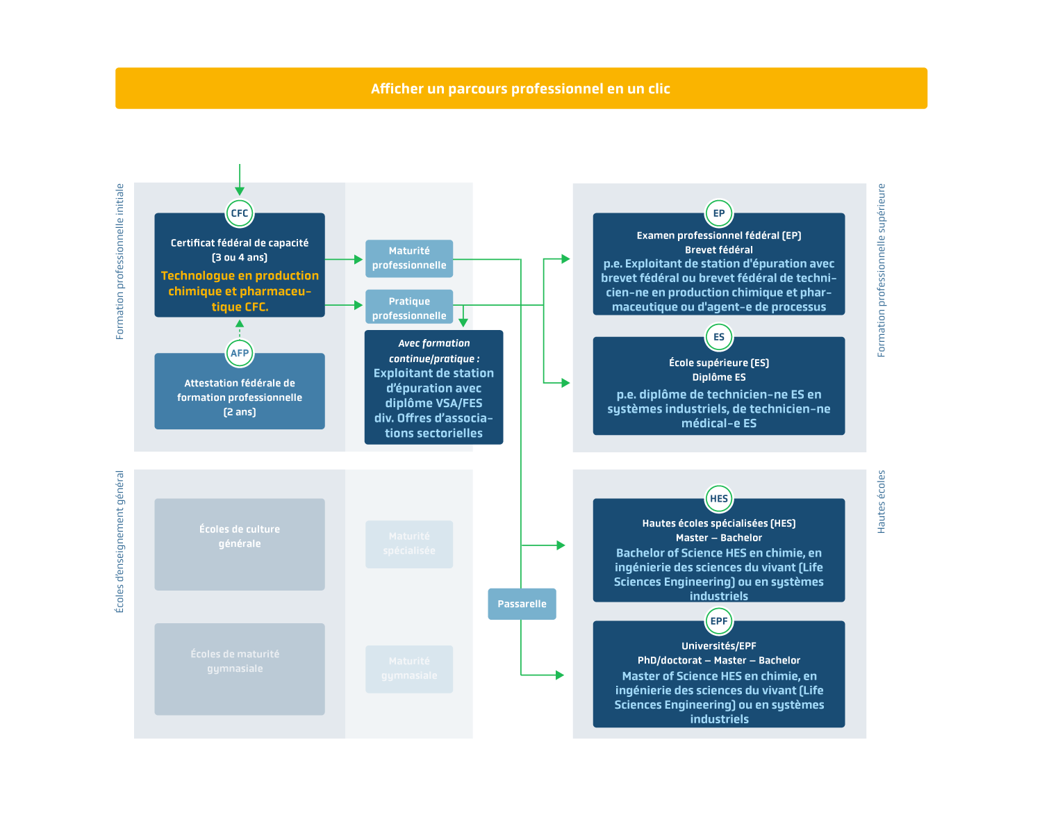 Flussdiagramm in franz&ouml;sischer Sprache zur Veranschaulichung der Ausbildungswege in der chemischen und pharmazeutischen Technologie, von der staatlichen Zertifizierung bis zu den Berufspr&uuml;fungen, Fachschulen und Universit&auml;ten.