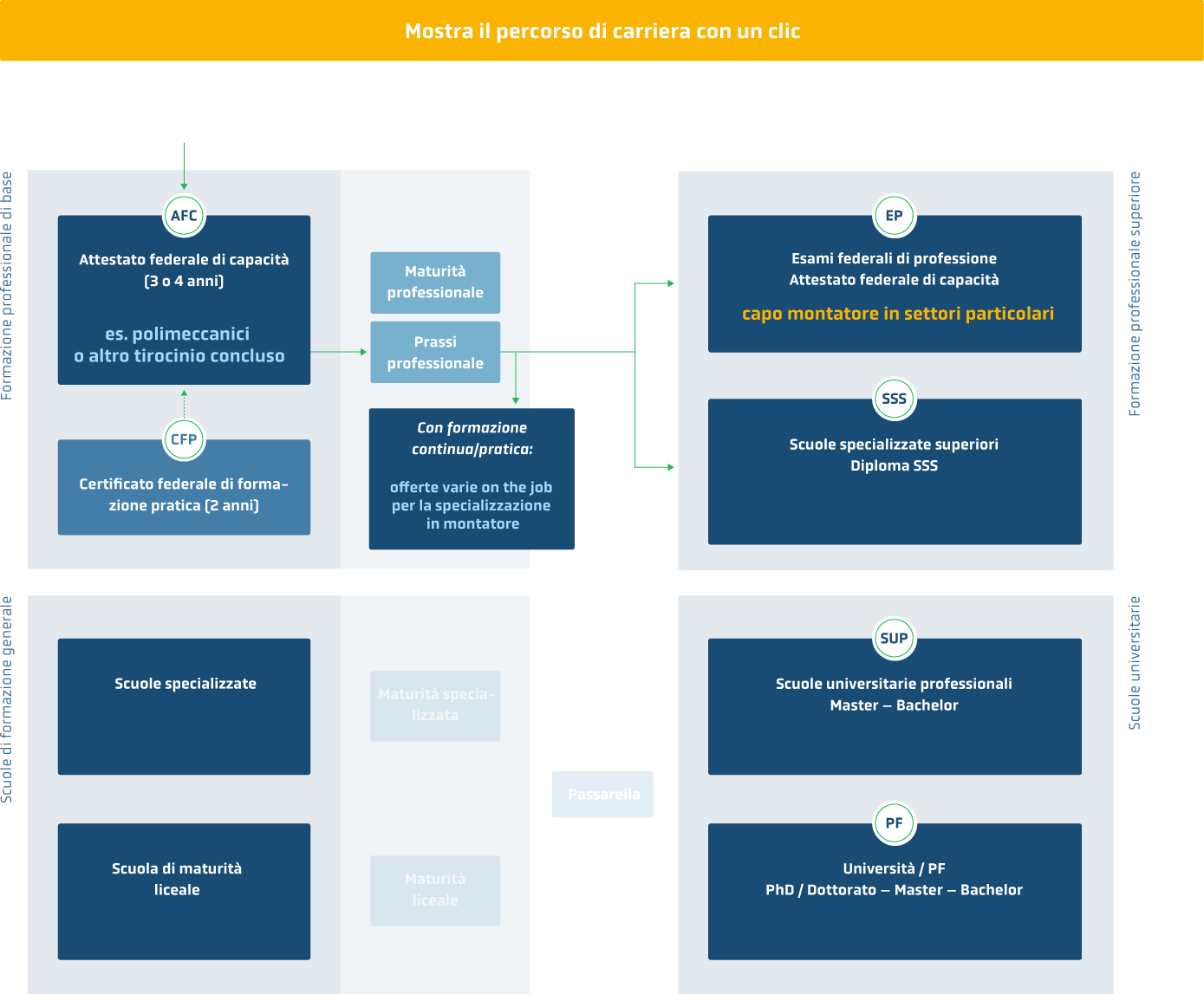 Flussdiagramm in italienischer Sprache, das die Karrierewege im technischen Bereich skizziert, einschlie&szlig;lich der Ausbildungsstufen, Berufszertifikate und Aufstiegsm&ouml;glichkeiten wie AFC, SSS, SUP und Universit&auml;tsabschl&uuml;sse.