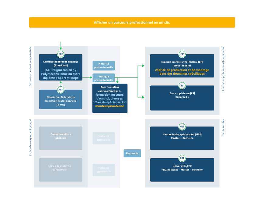 Ein Flussdiagramm zur Veranschaulichung der beruflichen Entwicklungswege im Bereich der technischen Produktion, das die Ausbildungsschritte aufzeigt, die zu den Fach- und Berufspr&uuml;fungen f&uuml;hren.